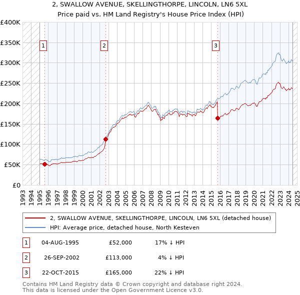 2, SWALLOW AVENUE, SKELLINGTHORPE, LINCOLN, LN6 5XL: Price paid vs HM Land Registry's House Price Index