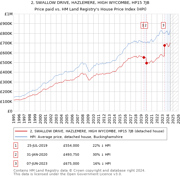 2, SWALLOW DRIVE, HAZLEMERE, HIGH WYCOMBE, HP15 7JB: Price paid vs HM Land Registry's House Price Index