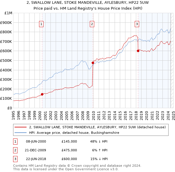 2, SWALLOW LANE, STOKE MANDEVILLE, AYLESBURY, HP22 5UW: Price paid vs HM Land Registry's House Price Index