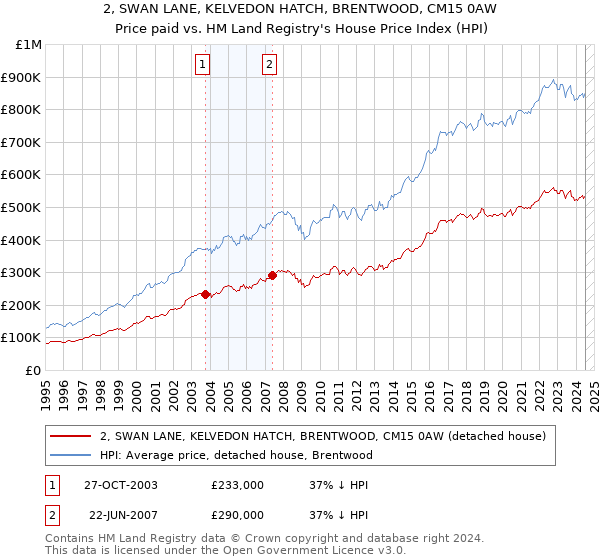 2, SWAN LANE, KELVEDON HATCH, BRENTWOOD, CM15 0AW: Price paid vs HM Land Registry's House Price Index