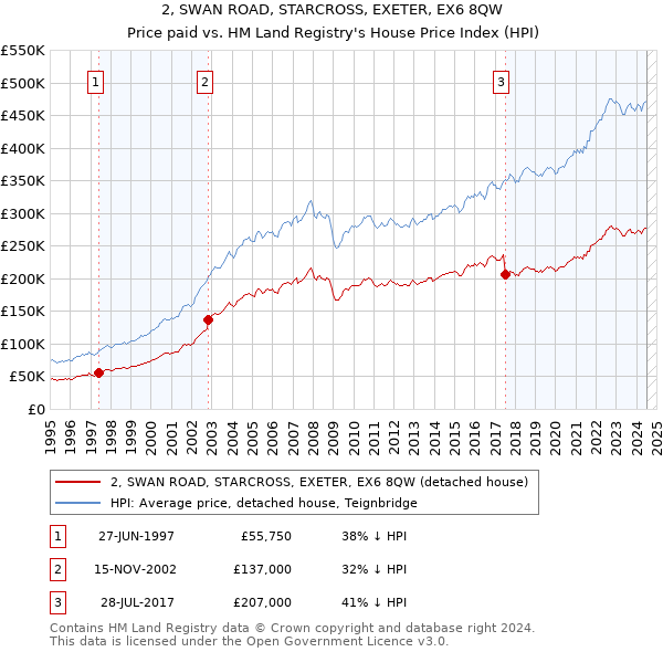 2, SWAN ROAD, STARCROSS, EXETER, EX6 8QW: Price paid vs HM Land Registry's House Price Index