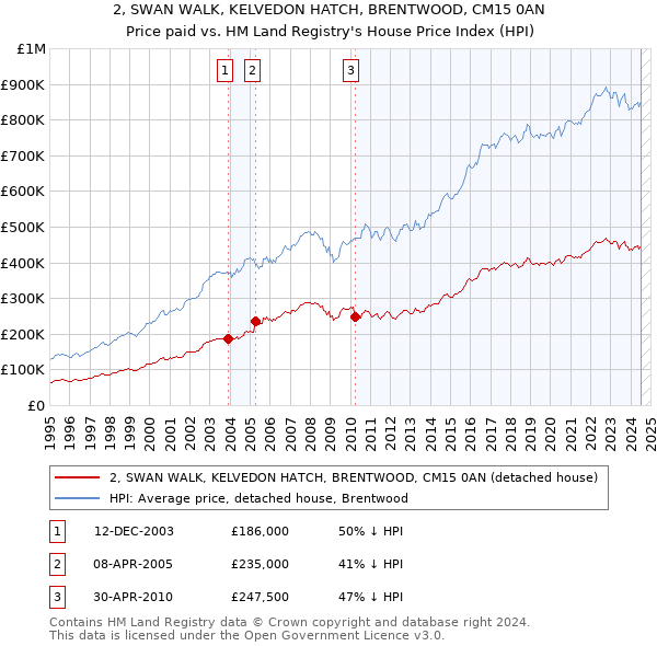 2, SWAN WALK, KELVEDON HATCH, BRENTWOOD, CM15 0AN: Price paid vs HM Land Registry's House Price Index