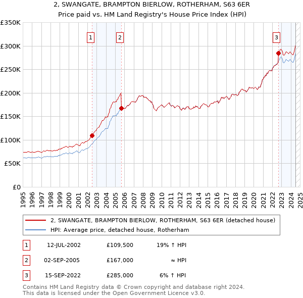 2, SWANGATE, BRAMPTON BIERLOW, ROTHERHAM, S63 6ER: Price paid vs HM Land Registry's House Price Index