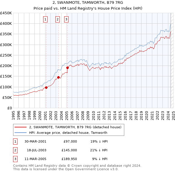 2, SWANMOTE, TAMWORTH, B79 7RG: Price paid vs HM Land Registry's House Price Index