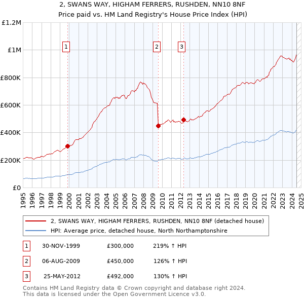 2, SWANS WAY, HIGHAM FERRERS, RUSHDEN, NN10 8NF: Price paid vs HM Land Registry's House Price Index