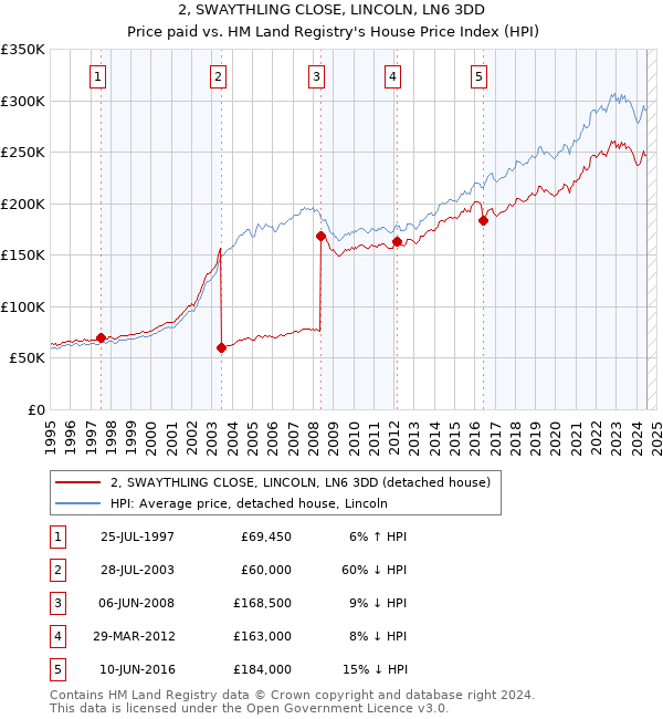 2, SWAYTHLING CLOSE, LINCOLN, LN6 3DD: Price paid vs HM Land Registry's House Price Index