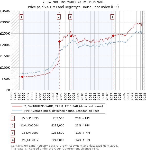 2, SWINBURNS YARD, YARM, TS15 9AR: Price paid vs HM Land Registry's House Price Index