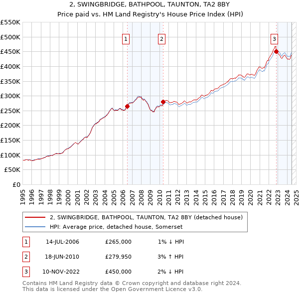 2, SWINGBRIDGE, BATHPOOL, TAUNTON, TA2 8BY: Price paid vs HM Land Registry's House Price Index