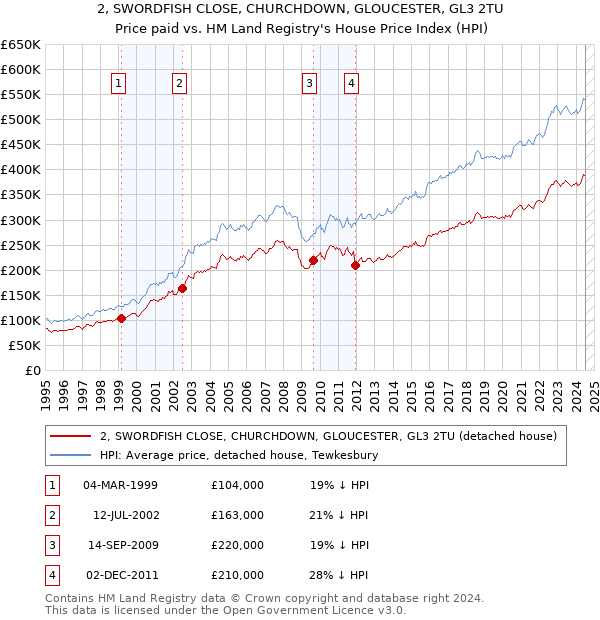 2, SWORDFISH CLOSE, CHURCHDOWN, GLOUCESTER, GL3 2TU: Price paid vs HM Land Registry's House Price Index