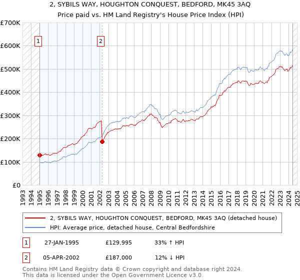 2, SYBILS WAY, HOUGHTON CONQUEST, BEDFORD, MK45 3AQ: Price paid vs HM Land Registry's House Price Index