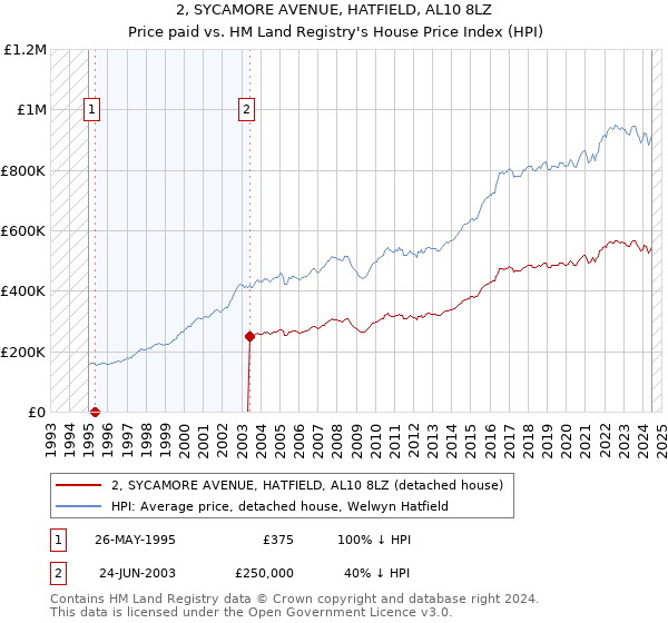 2, SYCAMORE AVENUE, HATFIELD, AL10 8LZ: Price paid vs HM Land Registry's House Price Index