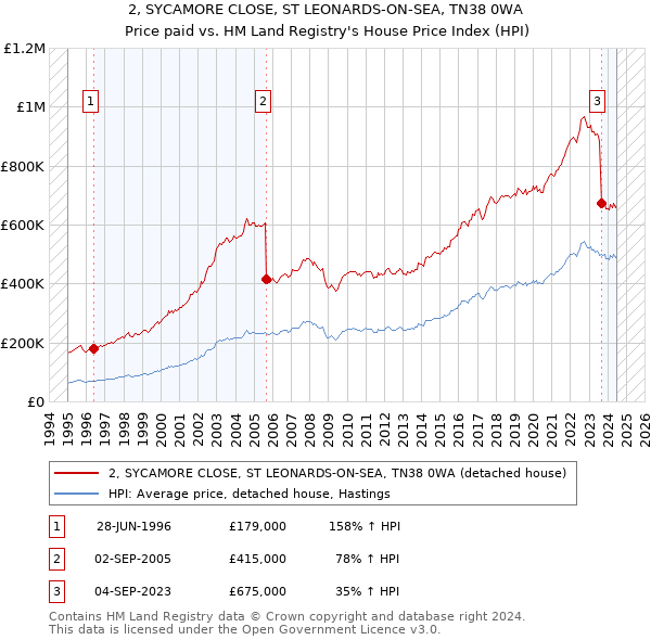 2, SYCAMORE CLOSE, ST LEONARDS-ON-SEA, TN38 0WA: Price paid vs HM Land Registry's House Price Index