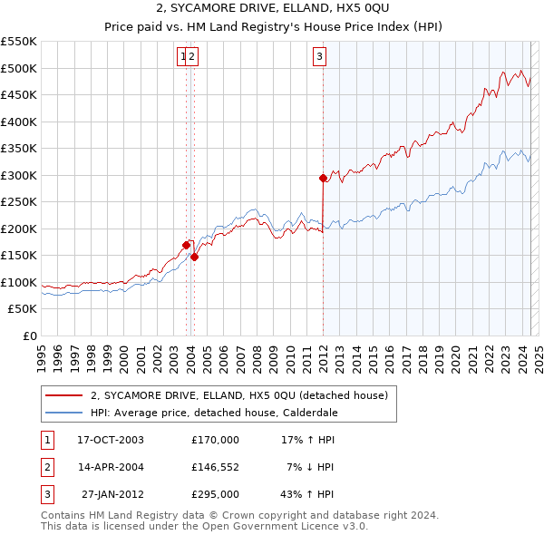 2, SYCAMORE DRIVE, ELLAND, HX5 0QU: Price paid vs HM Land Registry's House Price Index