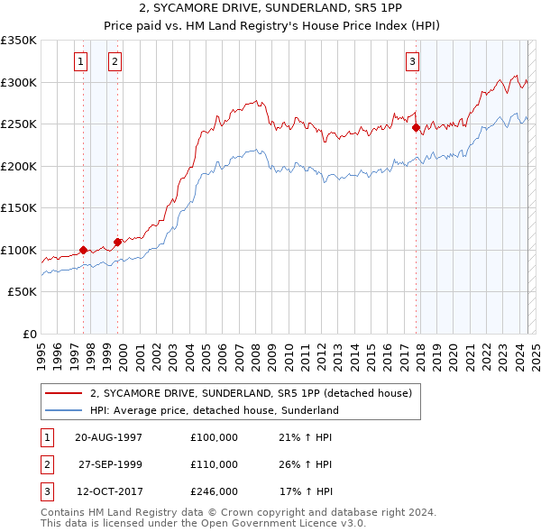 2, SYCAMORE DRIVE, SUNDERLAND, SR5 1PP: Price paid vs HM Land Registry's House Price Index