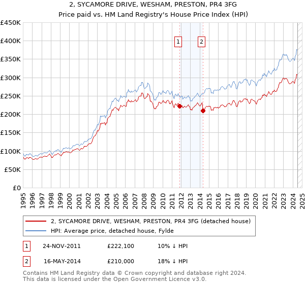 2, SYCAMORE DRIVE, WESHAM, PRESTON, PR4 3FG: Price paid vs HM Land Registry's House Price Index