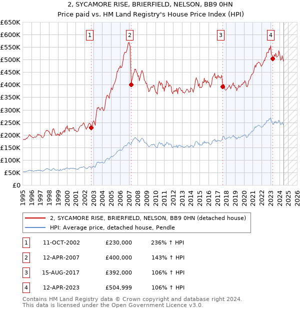 2, SYCAMORE RISE, BRIERFIELD, NELSON, BB9 0HN: Price paid vs HM Land Registry's House Price Index