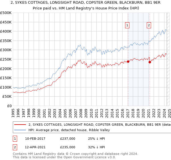 2, SYKES COTTAGES, LONGSIGHT ROAD, COPSTER GREEN, BLACKBURN, BB1 9ER: Price paid vs HM Land Registry's House Price Index