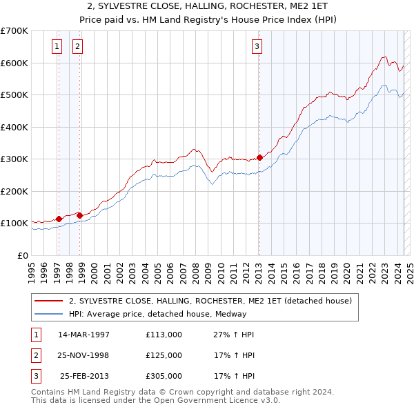 2, SYLVESTRE CLOSE, HALLING, ROCHESTER, ME2 1ET: Price paid vs HM Land Registry's House Price Index