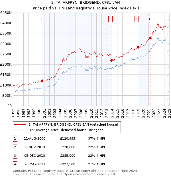 2, TAI ARFRYN, BRIDGEND, CF31 5AN: Price paid vs HM Land Registry's House Price Index