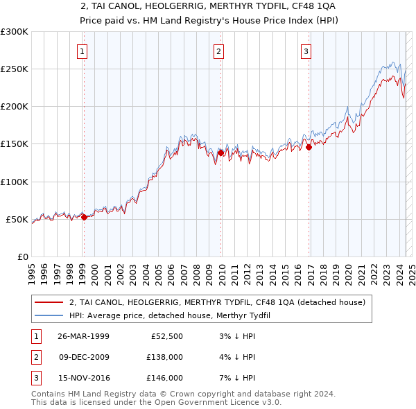 2, TAI CANOL, HEOLGERRIG, MERTHYR TYDFIL, CF48 1QA: Price paid vs HM Land Registry's House Price Index