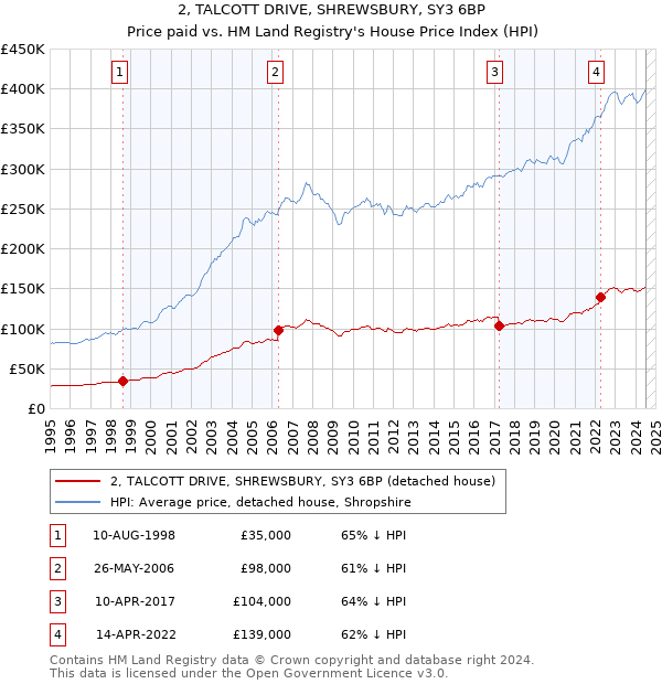 2, TALCOTT DRIVE, SHREWSBURY, SY3 6BP: Price paid vs HM Land Registry's House Price Index