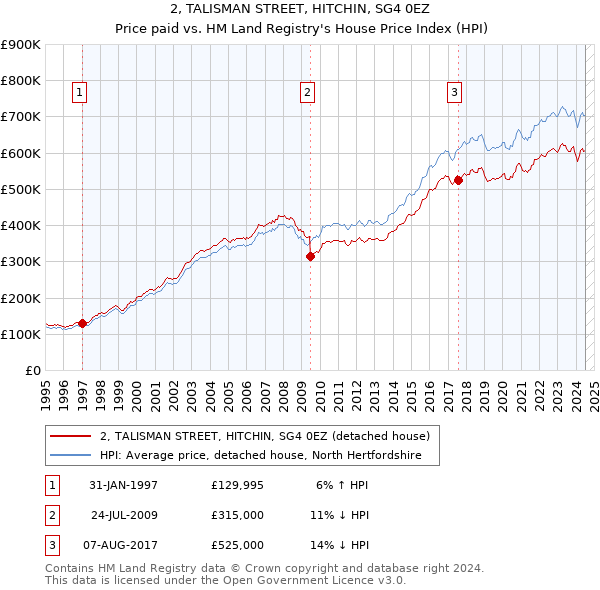 2, TALISMAN STREET, HITCHIN, SG4 0EZ: Price paid vs HM Land Registry's House Price Index