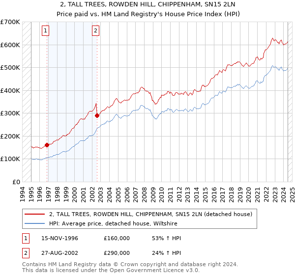 2, TALL TREES, ROWDEN HILL, CHIPPENHAM, SN15 2LN: Price paid vs HM Land Registry's House Price Index