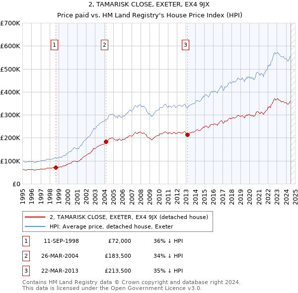 2, TAMARISK CLOSE, EXETER, EX4 9JX: Price paid vs HM Land Registry's House Price Index