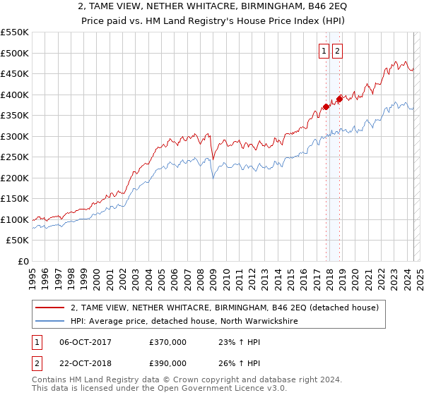 2, TAME VIEW, NETHER WHITACRE, BIRMINGHAM, B46 2EQ: Price paid vs HM Land Registry's House Price Index