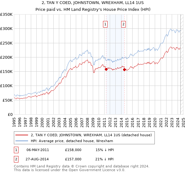 2, TAN Y COED, JOHNSTOWN, WREXHAM, LL14 1US: Price paid vs HM Land Registry's House Price Index