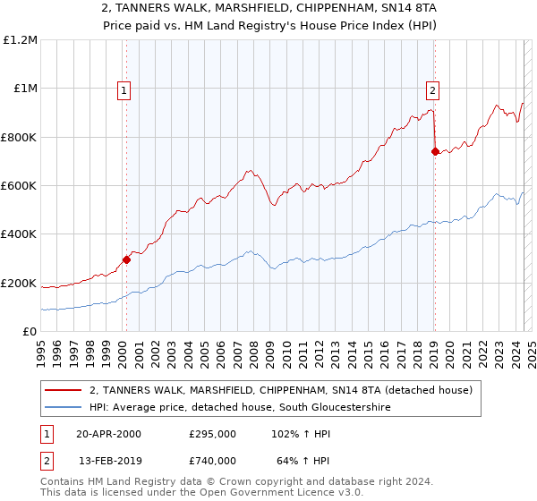 2, TANNERS WALK, MARSHFIELD, CHIPPENHAM, SN14 8TA: Price paid vs HM Land Registry's House Price Index