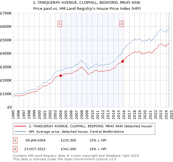 2, TANQUERAY AVENUE, CLOPHILL, BEDFORD, MK45 4AW: Price paid vs HM Land Registry's House Price Index