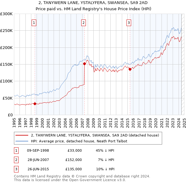 2, TANYWERN LANE, YSTALYFERA, SWANSEA, SA9 2AD: Price paid vs HM Land Registry's House Price Index