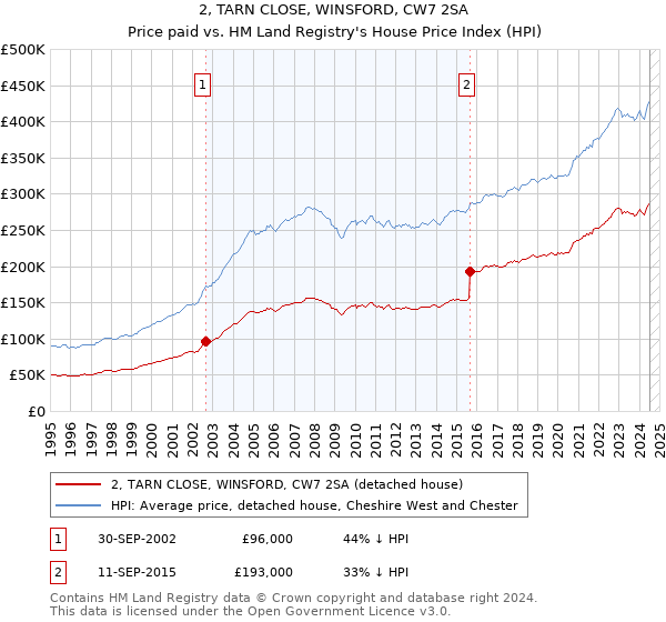 2, TARN CLOSE, WINSFORD, CW7 2SA: Price paid vs HM Land Registry's House Price Index