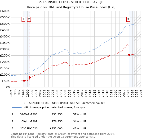 2, TARNSIDE CLOSE, STOCKPORT, SK2 5JB: Price paid vs HM Land Registry's House Price Index