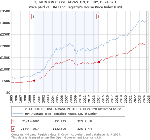 2, TAUNTON CLOSE, ALVASTON, DERBY, DE24 0YD: Price paid vs HM Land Registry's House Price Index