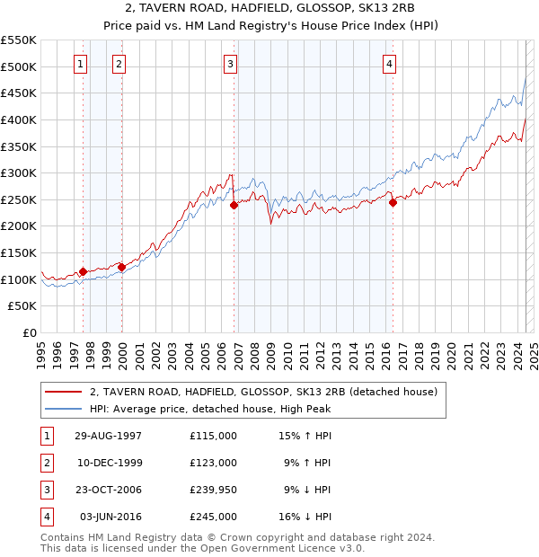 2, TAVERN ROAD, HADFIELD, GLOSSOP, SK13 2RB: Price paid vs HM Land Registry's House Price Index