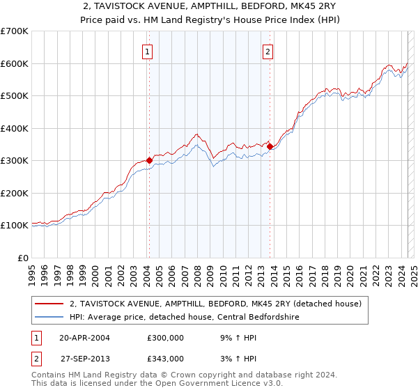 2, TAVISTOCK AVENUE, AMPTHILL, BEDFORD, MK45 2RY: Price paid vs HM Land Registry's House Price Index