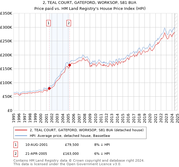 2, TEAL COURT, GATEFORD, WORKSOP, S81 8UA: Price paid vs HM Land Registry's House Price Index