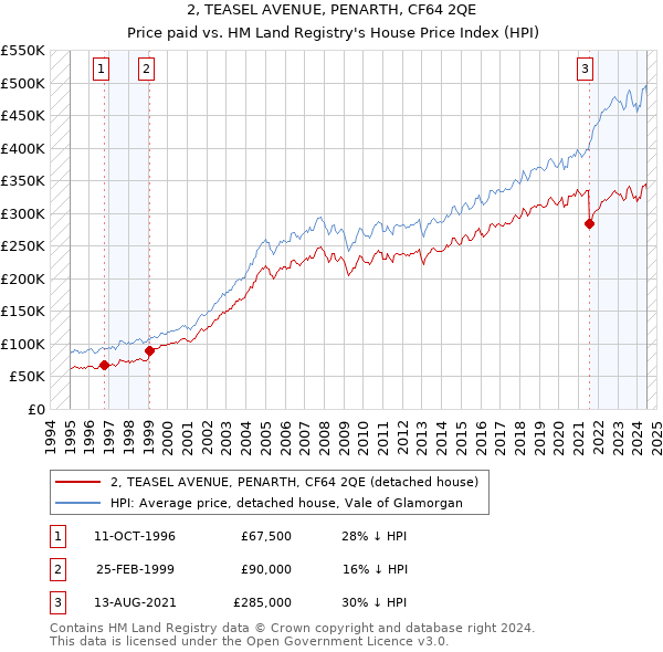 2, TEASEL AVENUE, PENARTH, CF64 2QE: Price paid vs HM Land Registry's House Price Index