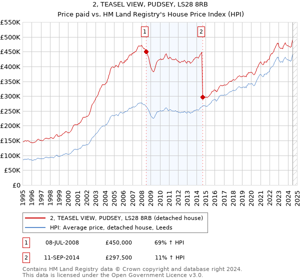 2, TEASEL VIEW, PUDSEY, LS28 8RB: Price paid vs HM Land Registry's House Price Index