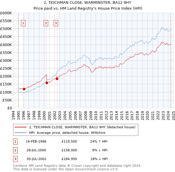 2, TEICHMAN CLOSE, WARMINSTER, BA12 9HY: Price paid vs HM Land Registry's House Price Index