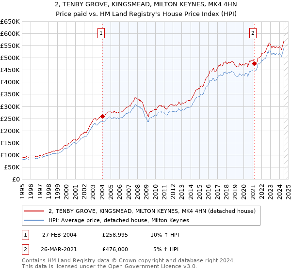 2, TENBY GROVE, KINGSMEAD, MILTON KEYNES, MK4 4HN: Price paid vs HM Land Registry's House Price Index