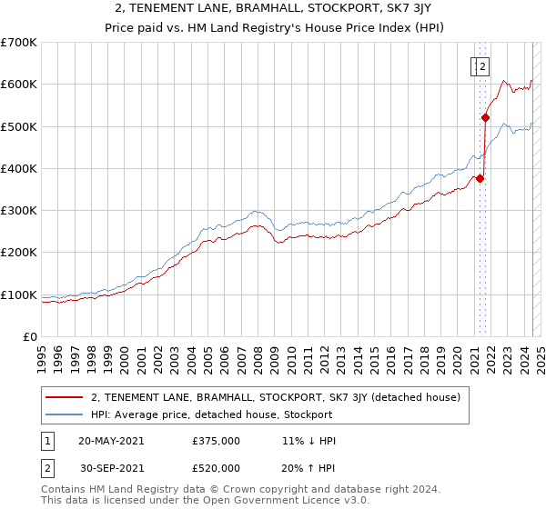 2, TENEMENT LANE, BRAMHALL, STOCKPORT, SK7 3JY: Price paid vs HM Land Registry's House Price Index