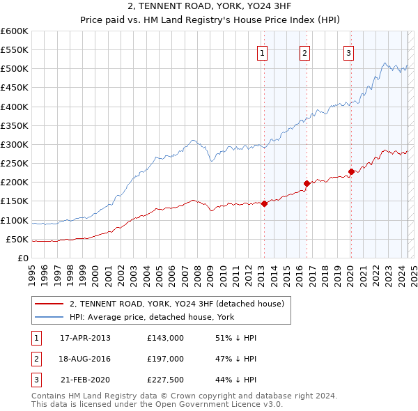 2, TENNENT ROAD, YORK, YO24 3HF: Price paid vs HM Land Registry's House Price Index