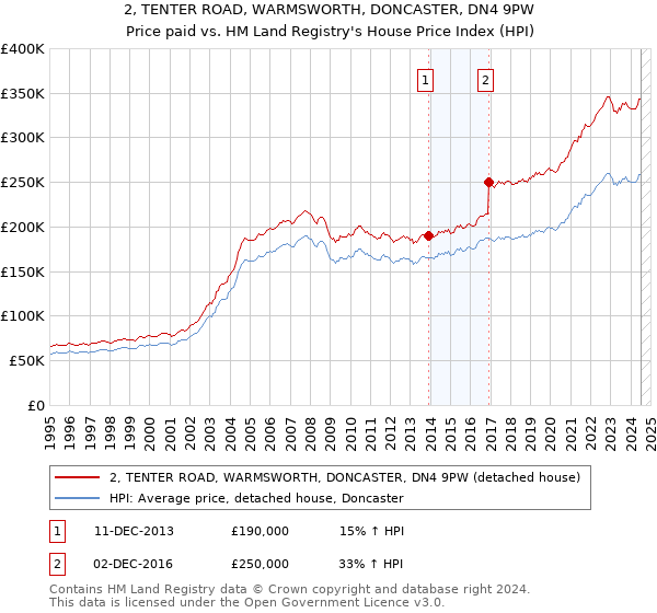 2, TENTER ROAD, WARMSWORTH, DONCASTER, DN4 9PW: Price paid vs HM Land Registry's House Price Index