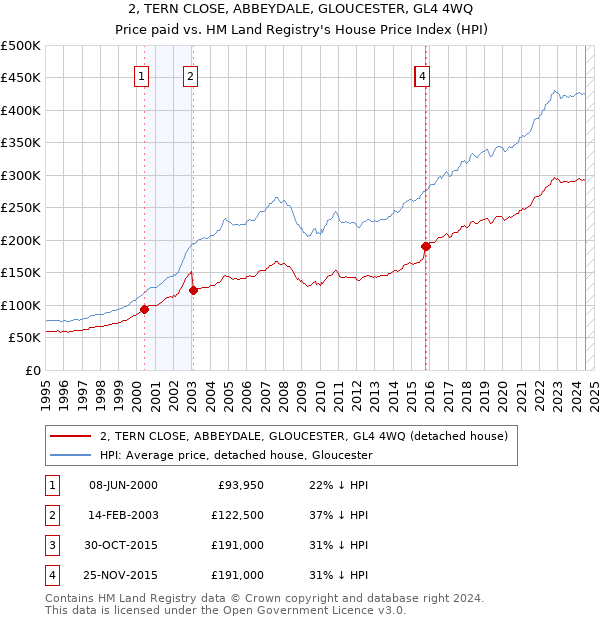 2, TERN CLOSE, ABBEYDALE, GLOUCESTER, GL4 4WQ: Price paid vs HM Land Registry's House Price Index