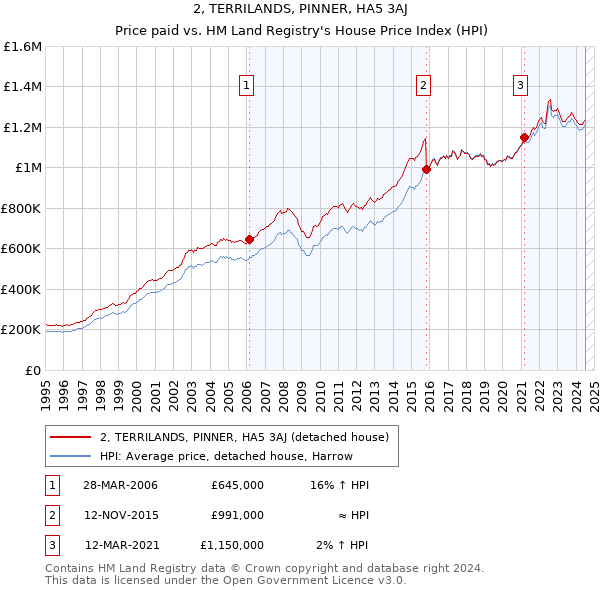 2, TERRILANDS, PINNER, HA5 3AJ: Price paid vs HM Land Registry's House Price Index