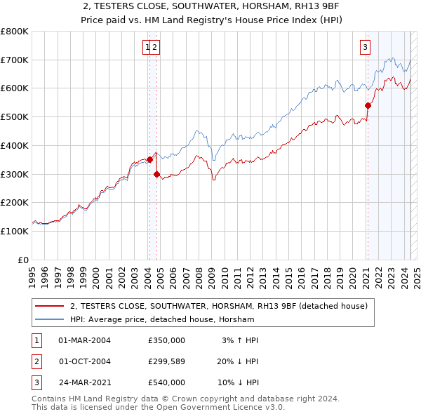 2, TESTERS CLOSE, SOUTHWATER, HORSHAM, RH13 9BF: Price paid vs HM Land Registry's House Price Index