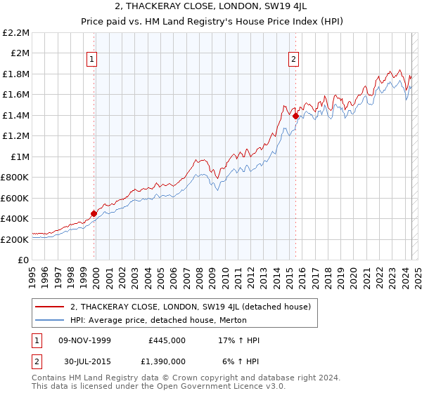 2, THACKERAY CLOSE, LONDON, SW19 4JL: Price paid vs HM Land Registry's House Price Index